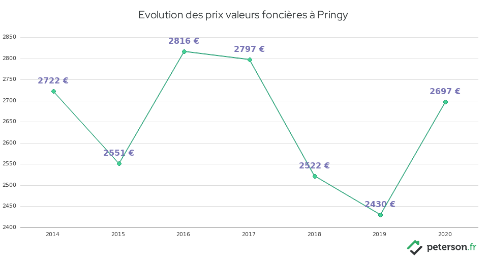 Evolution des prix valeurs foncières à Pringy