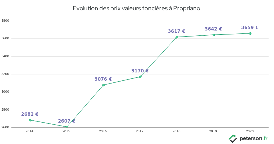 Evolution des prix valeurs foncières à Propriano