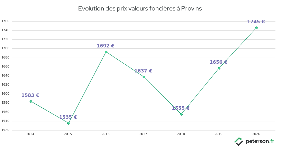 Evolution des prix valeurs foncières à Provins