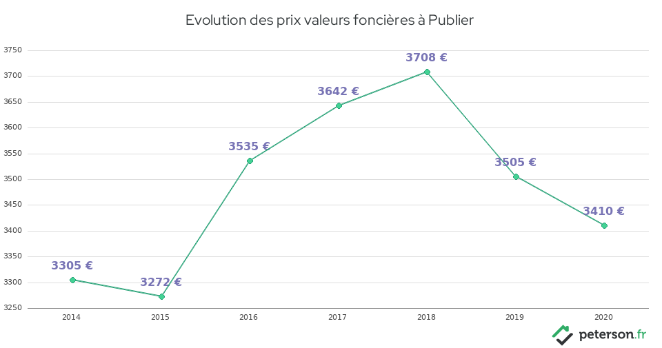 Evolution des prix valeurs foncières à Publier