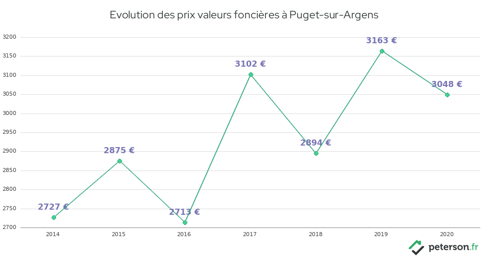 Evolution des prix valeurs foncières à Puget-sur-Argens