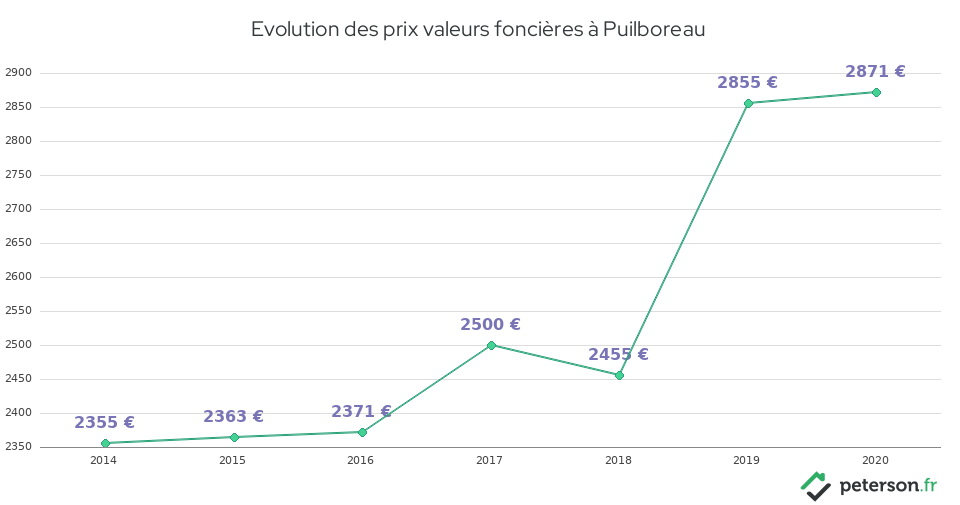 Evolution des prix valeurs foncières à Puilboreau