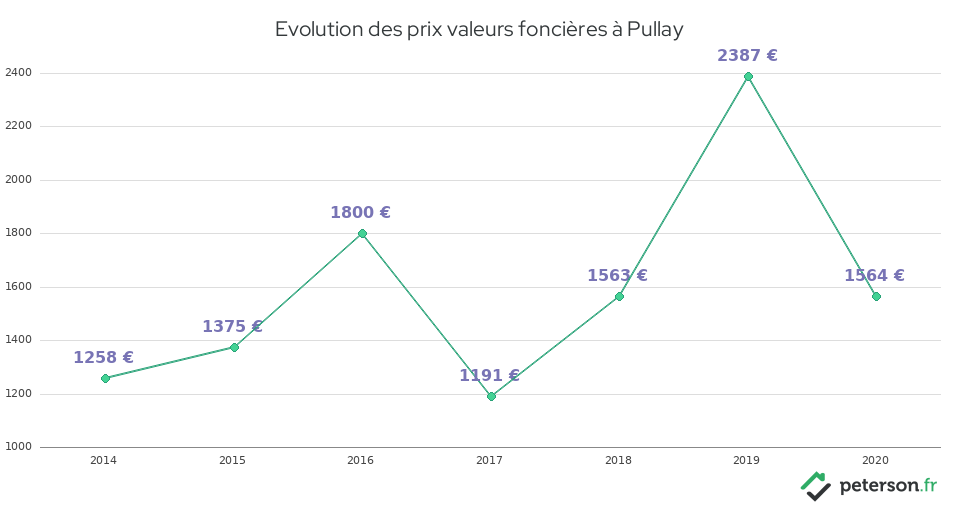 Evolution des prix valeurs foncières à Pullay