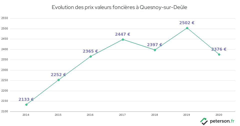 Evolution des prix valeurs foncières à Quesnoy-sur-Deûle