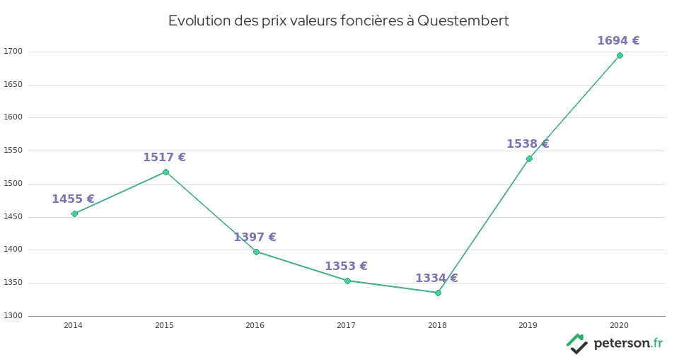Evolution des prix valeurs foncières à Questembert