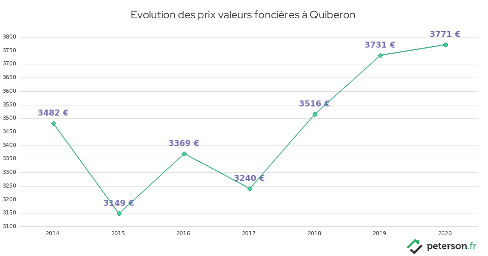 Evolution des prix valeurs foncières à Quiberon