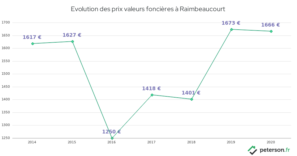 Evolution des prix valeurs foncières à Raimbeaucourt