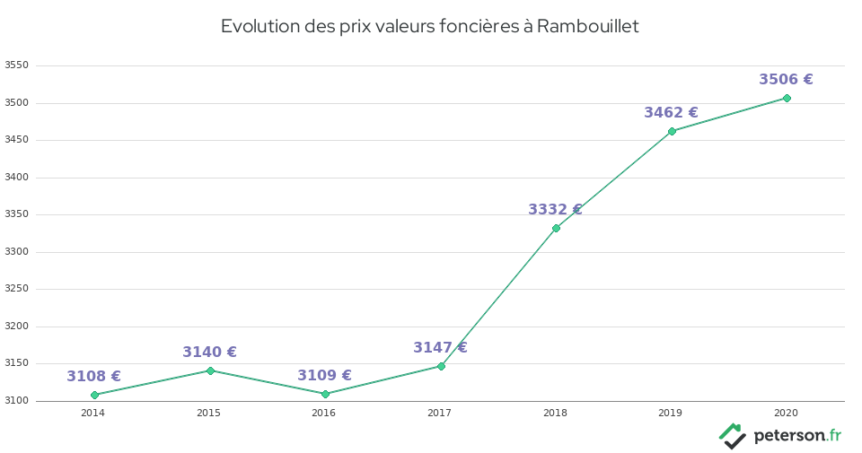 Evolution des prix valeurs foncières à Rambouillet