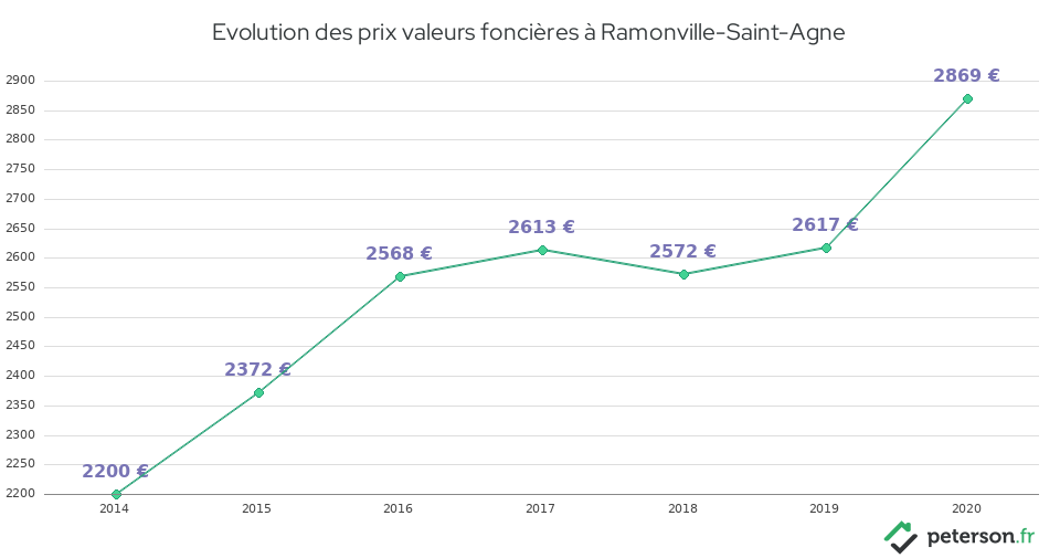 Evolution des prix valeurs foncières à Ramonville-Saint-Agne
