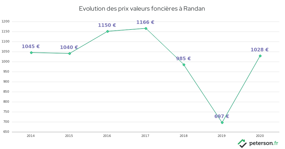 Evolution des prix valeurs foncières à Randan
