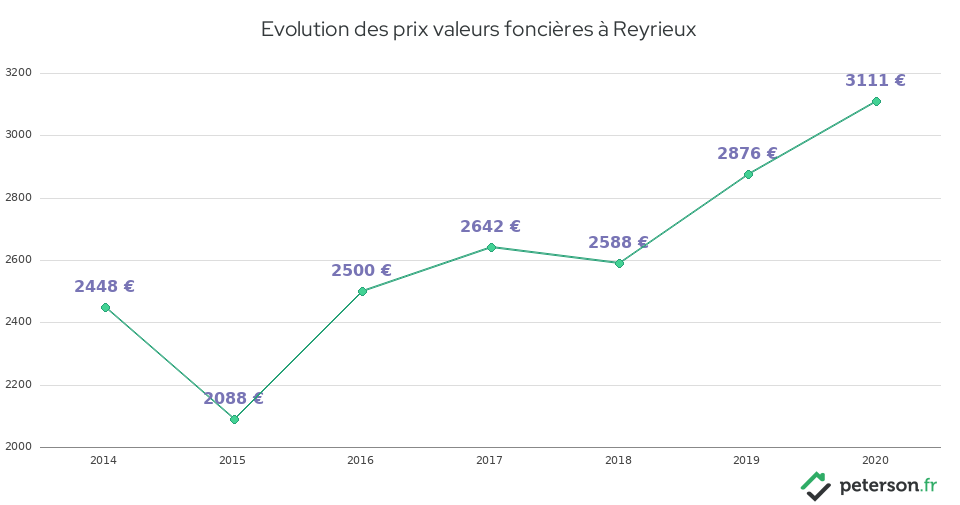 Evolution des prix valeurs foncières à Reyrieux