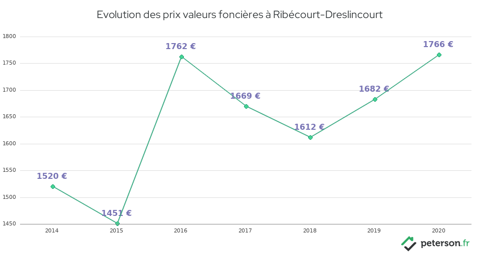 Evolution des prix valeurs foncières à Ribécourt-Dreslincourt