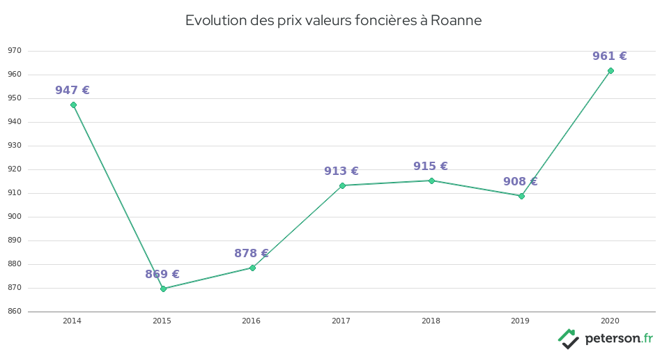 Evolution des prix valeurs foncières à Roanne