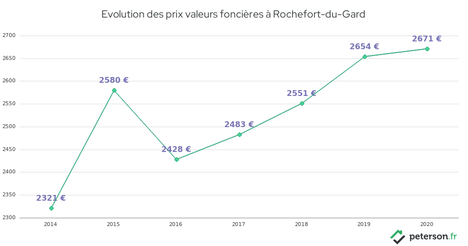 Evolution des prix valeurs foncières à Rochefort-du-Gard