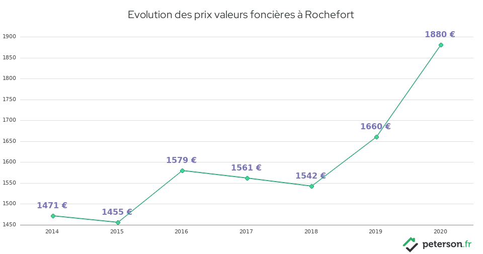 Evolution des prix valeurs foncières à Rochefort