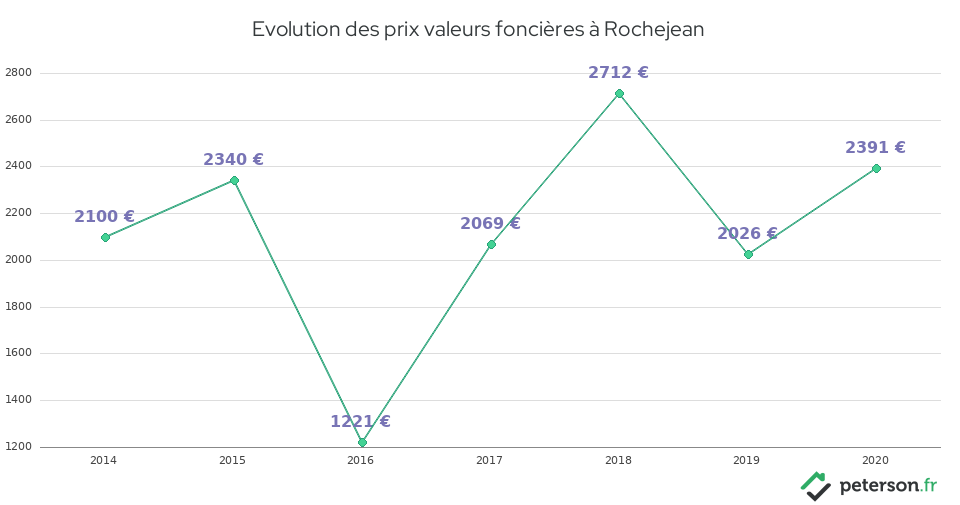 Evolution des prix valeurs foncières à Rochejean