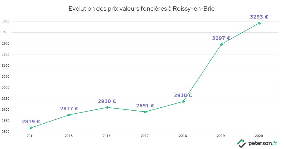 Evolution des prix valeurs foncières à Roissy-en-Brie