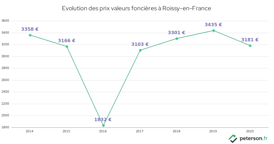 Evolution des prix valeurs foncières à Roissy-en-France