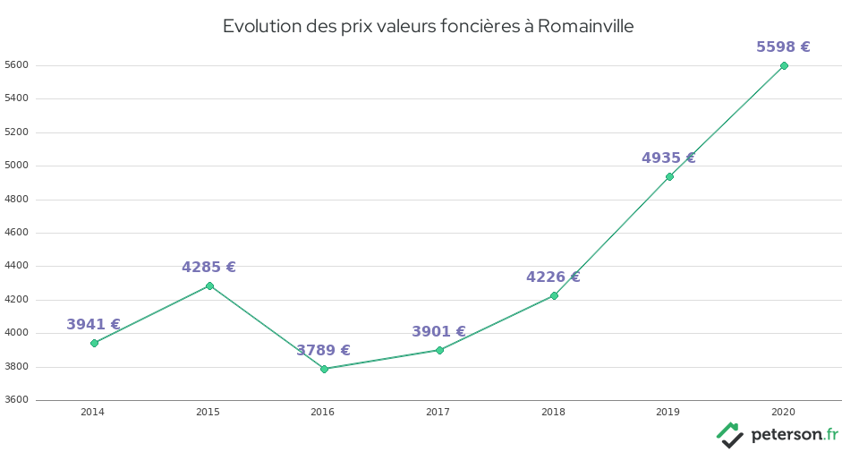 Evolution des prix valeurs foncières à Romainville