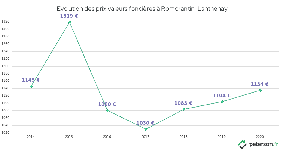 Evolution des prix valeurs foncières à Romorantin-Lanthenay
