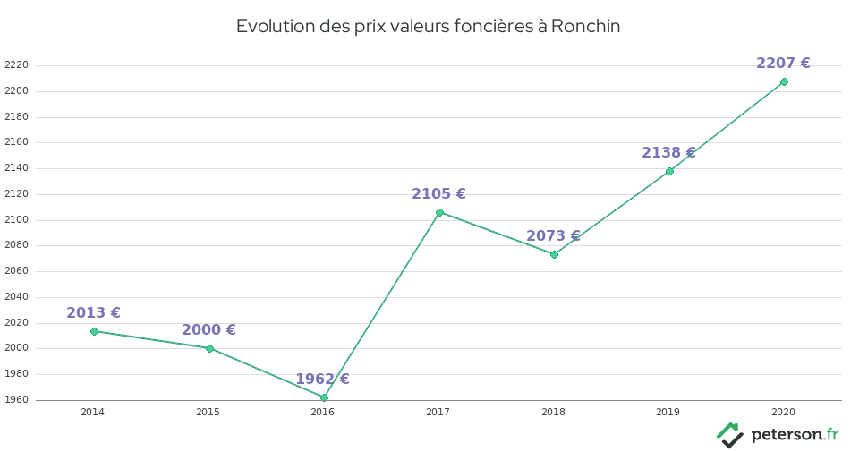Evolution des prix valeurs foncières à Ronchin