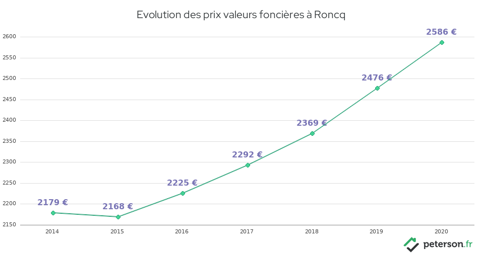 Evolution des prix valeurs foncières à Roncq
