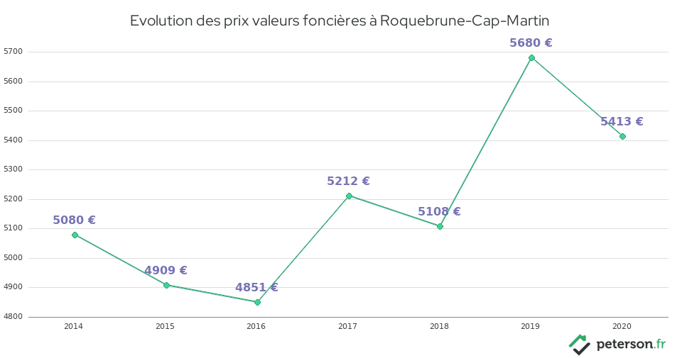 Evolution des prix valeurs foncières à Roquebrune-Cap-Martin