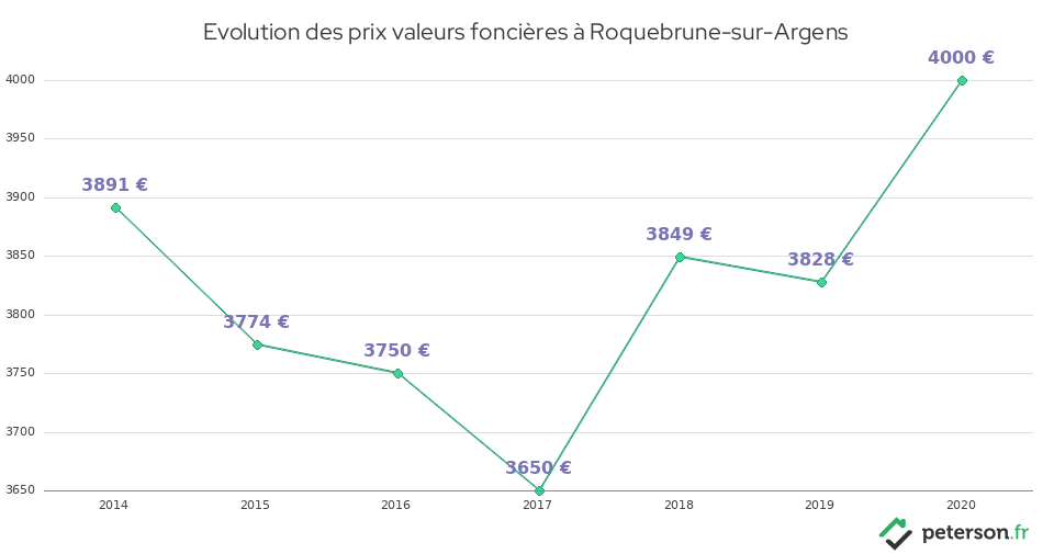 Evolution des prix valeurs foncières à Roquebrune-sur-Argens
