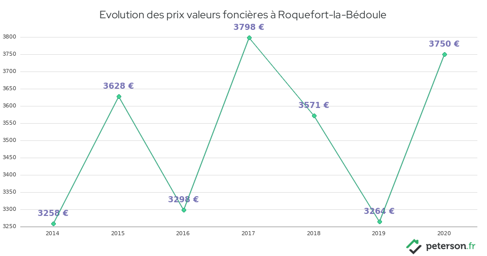 Evolution des prix valeurs foncières à Roquefort-la-Bédoule
