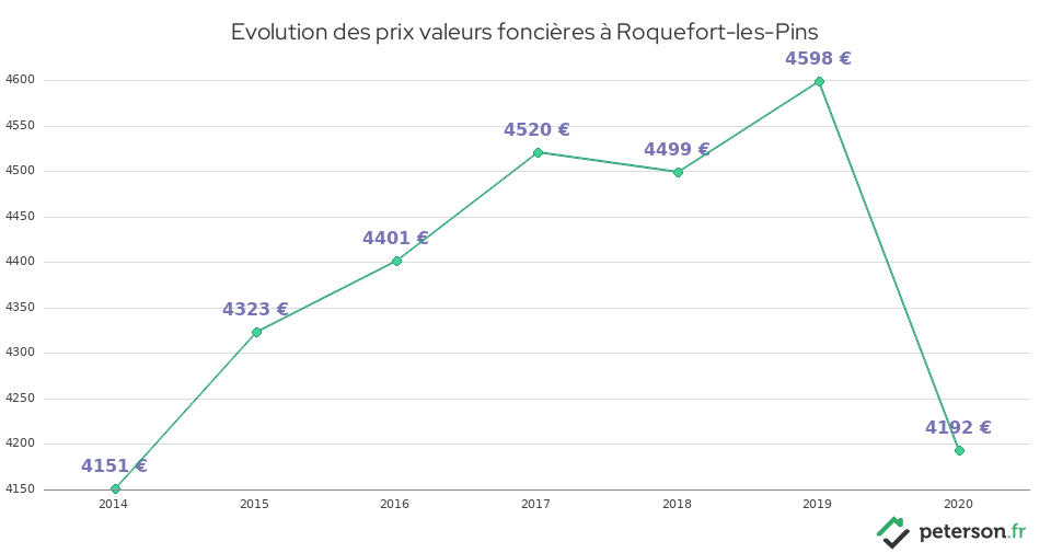 Evolution des prix valeurs foncières à Roquefort-les-Pins