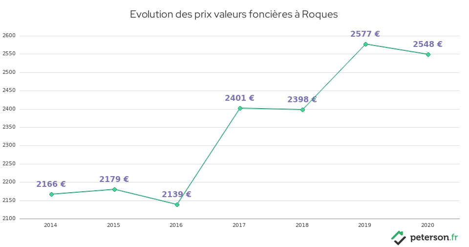 Evolution des prix valeurs foncières à Roques