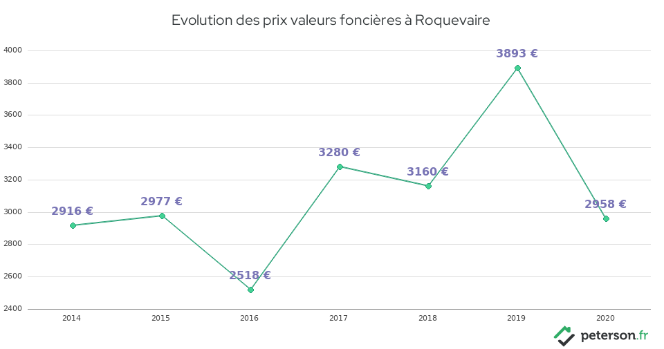 Evolution des prix valeurs foncières à Roquevaire