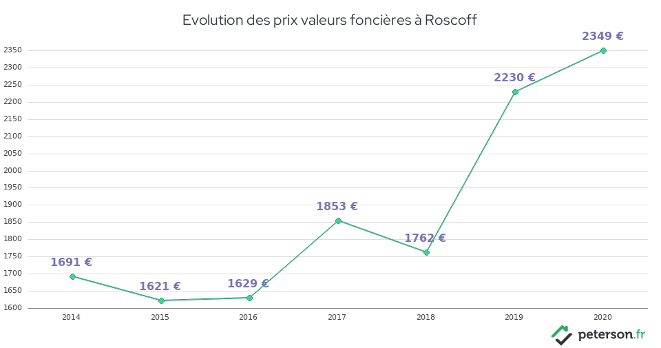 Evolution des prix valeurs foncières à Roscoff