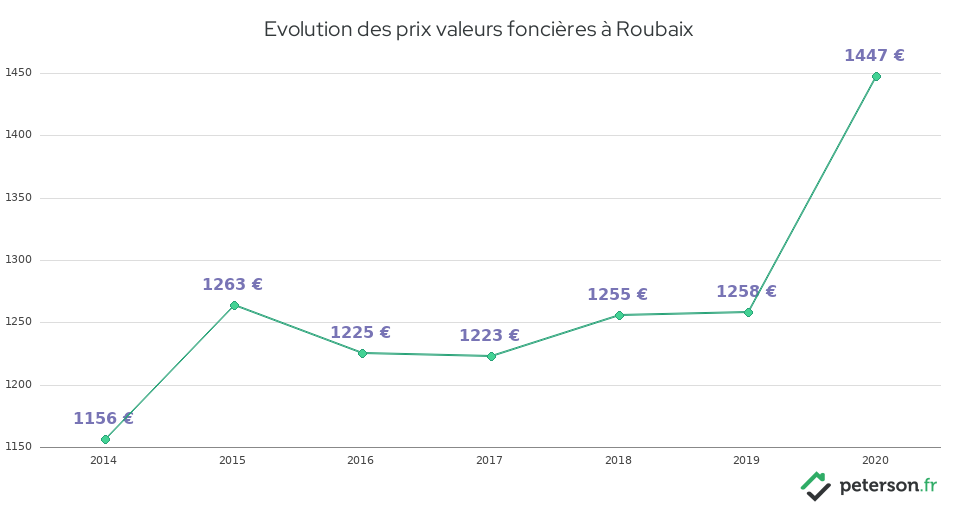 Evolution des prix valeurs foncières à Roubaix