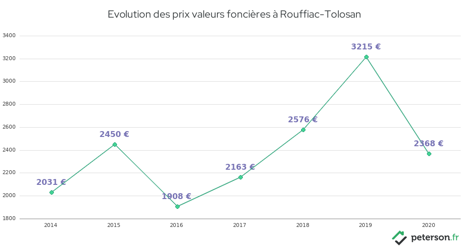 Evolution des prix valeurs foncières à Rouffiac-Tolosan