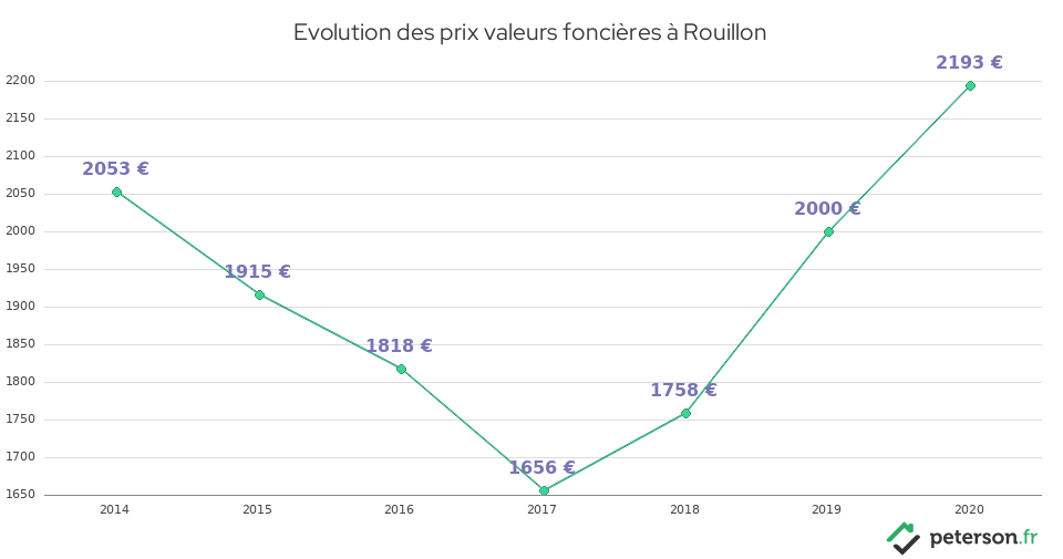 Evolution des prix valeurs foncières à Rouillon