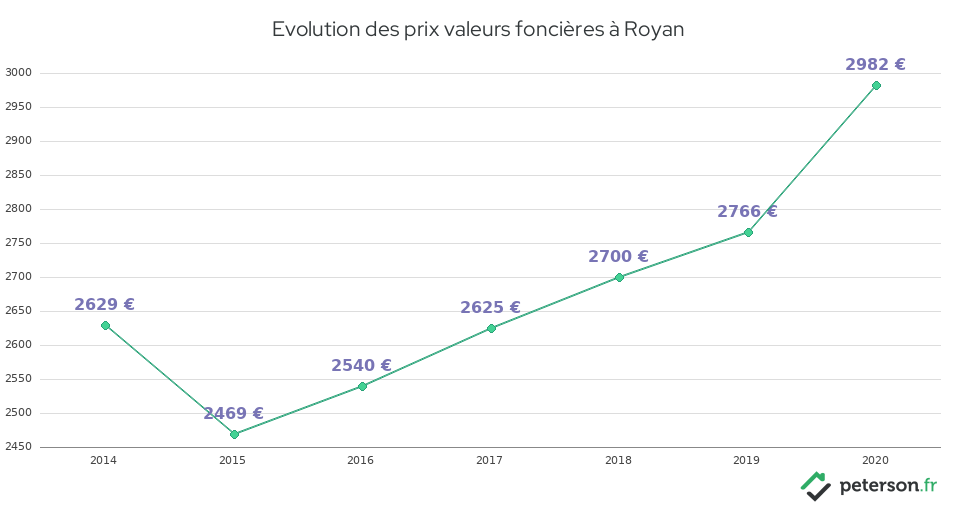 Evolution des prix valeurs foncières à Royan
