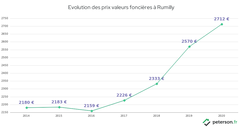 Evolution des prix valeurs foncières à Rumilly