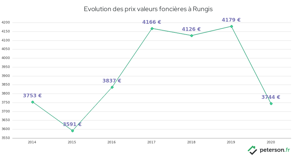 Evolution des prix valeurs foncières à Rungis
