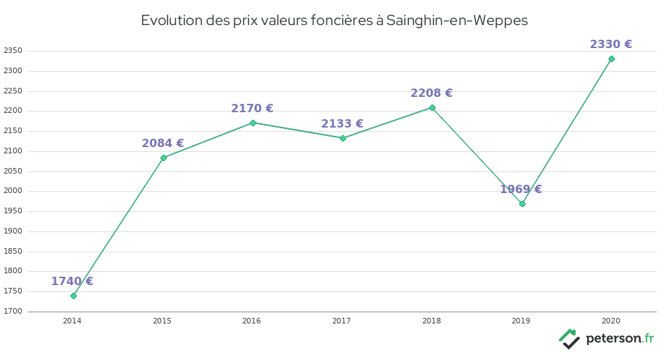 Evolution des prix valeurs foncières à Sainghin-en-Weppes
