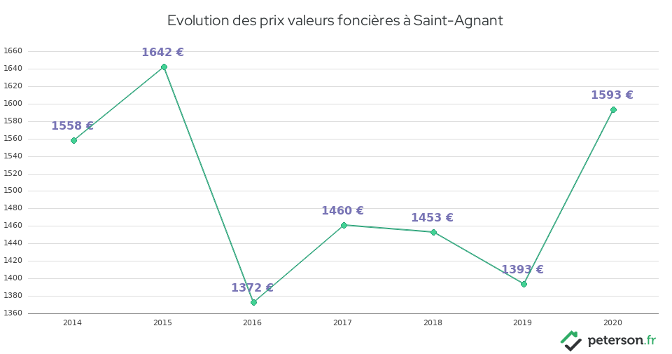 Evolution des prix valeurs foncières à Saint-Agnant