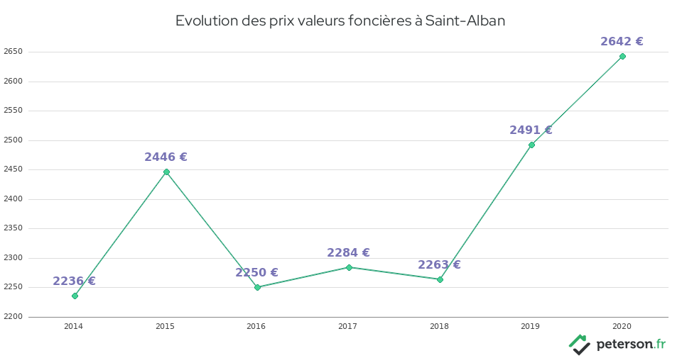 Evolution des prix valeurs foncières à Saint-Alban