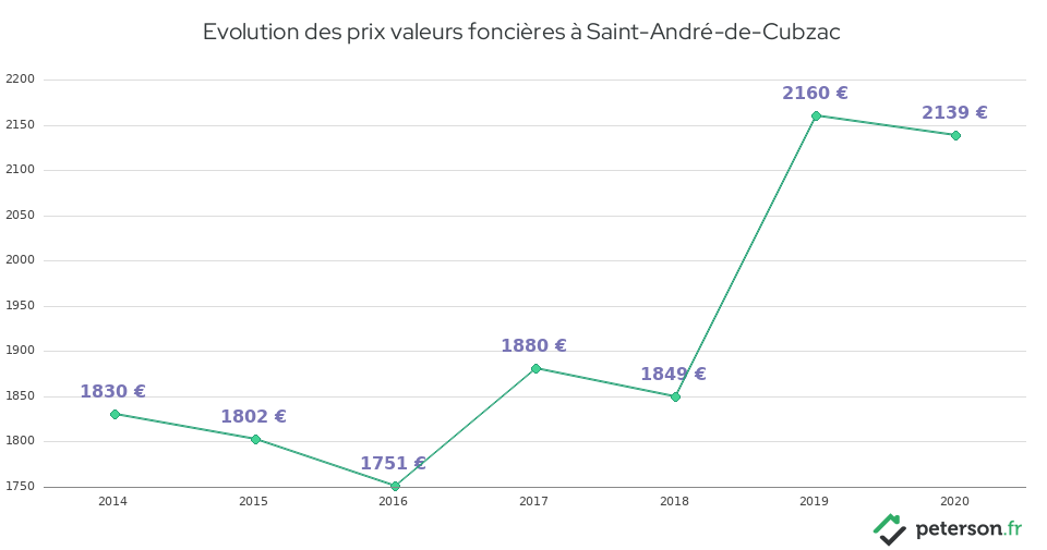 Evolution des prix valeurs foncières à Saint-André-de-Cubzac