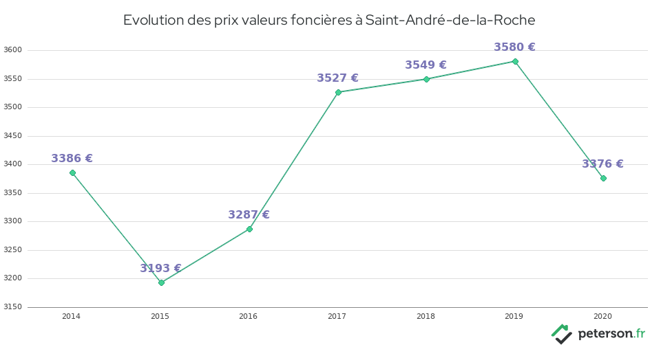 Evolution des prix valeurs foncières à Saint-André-de-la-Roche