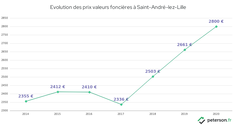 Evolution des prix valeurs foncières à Saint-André-lez-Lille