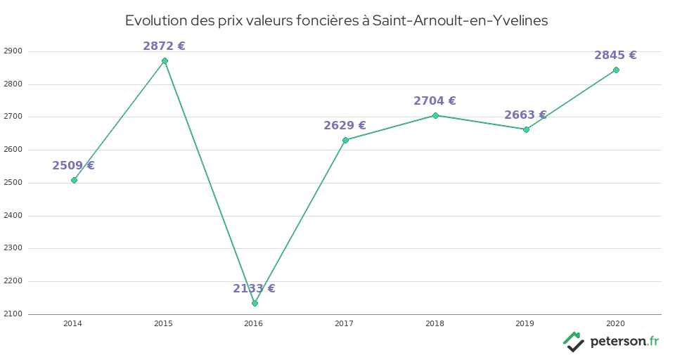 Evolution des prix valeurs foncières à Saint-Arnoult-en-Yvelines