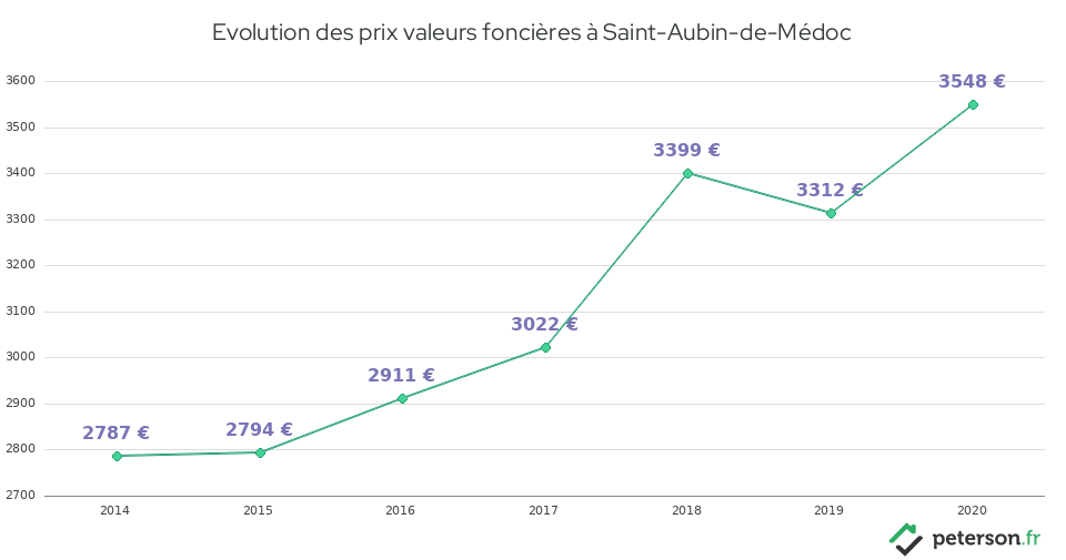 Evolution des prix valeurs foncières à Saint-Aubin-de-Médoc