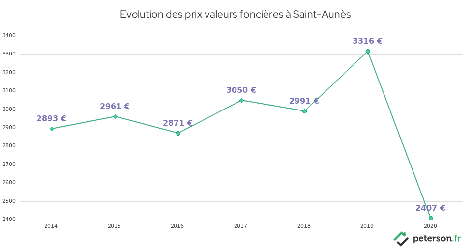 Evolution des prix valeurs foncières à Saint-Aunès