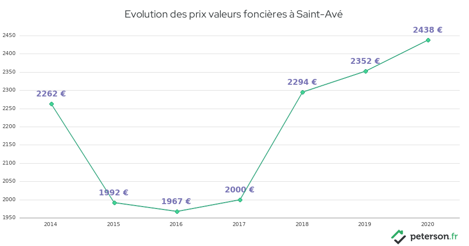 Evolution des prix valeurs foncières à Saint-Avé
