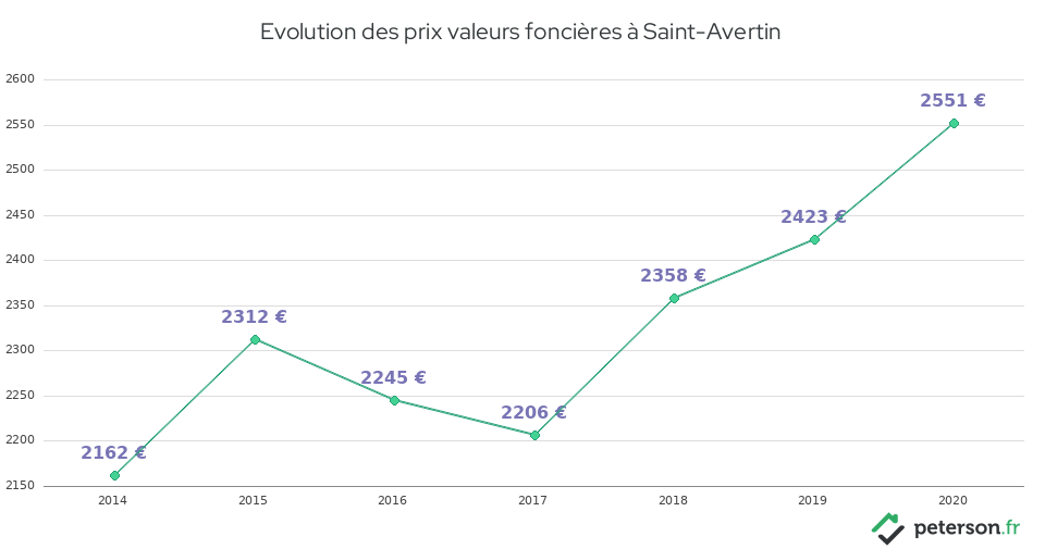 Evolution des prix valeurs foncières à Saint-Avertin